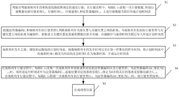 A subway dispatching method and system capable of ensuring safe driving