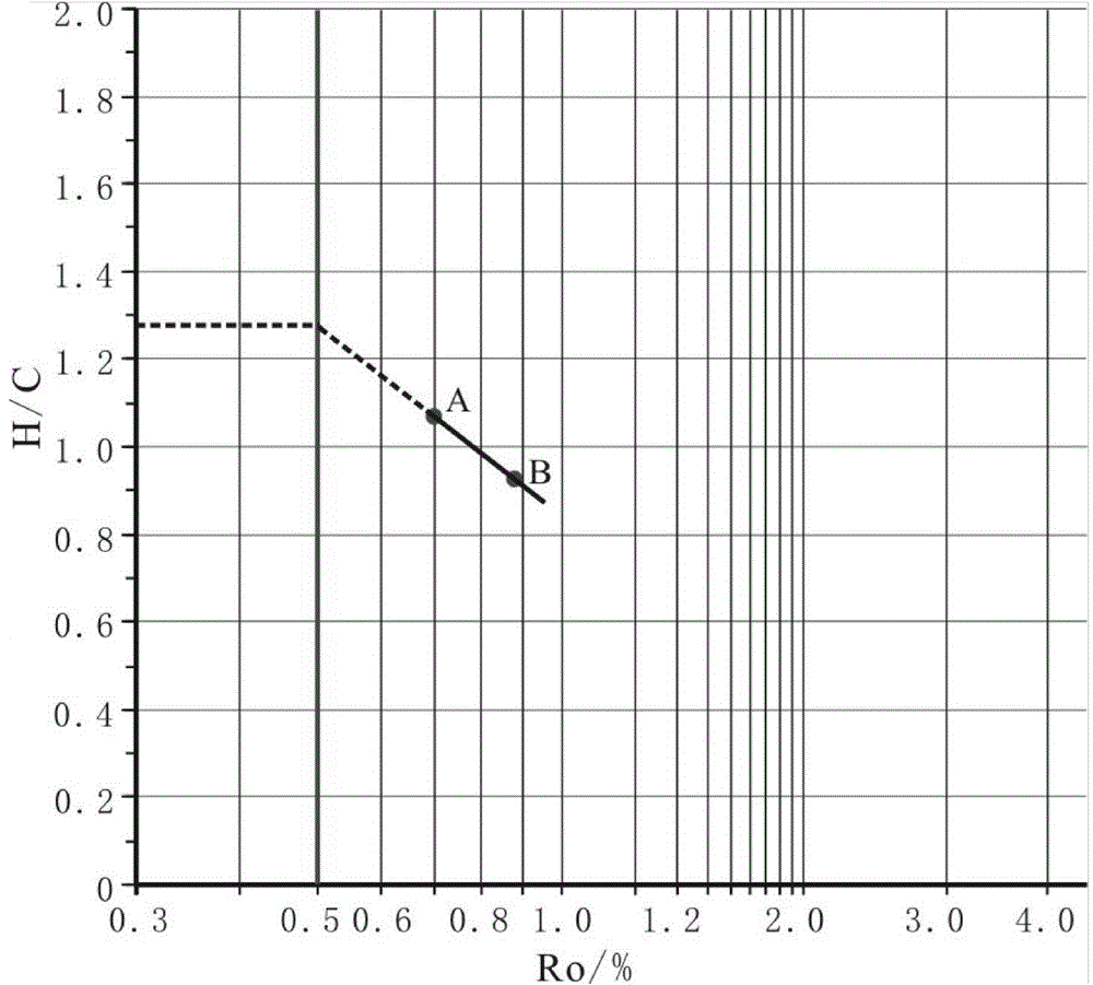 Method for evaluating type of kerogen