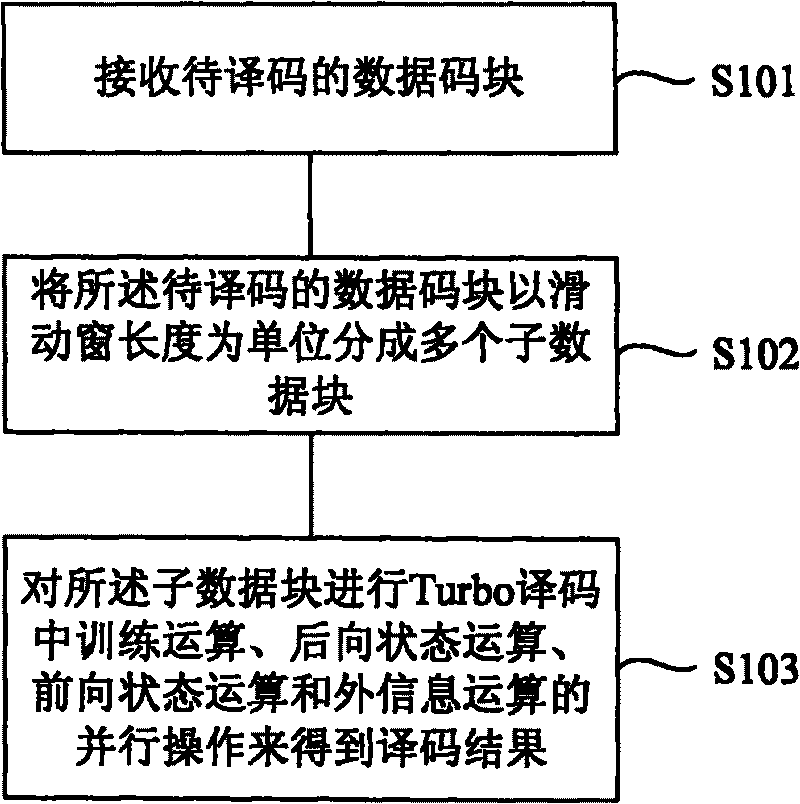 High-speed Turbo decoding method and device