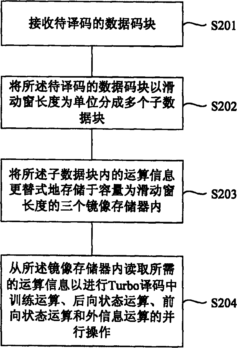 High-speed Turbo decoding method and device