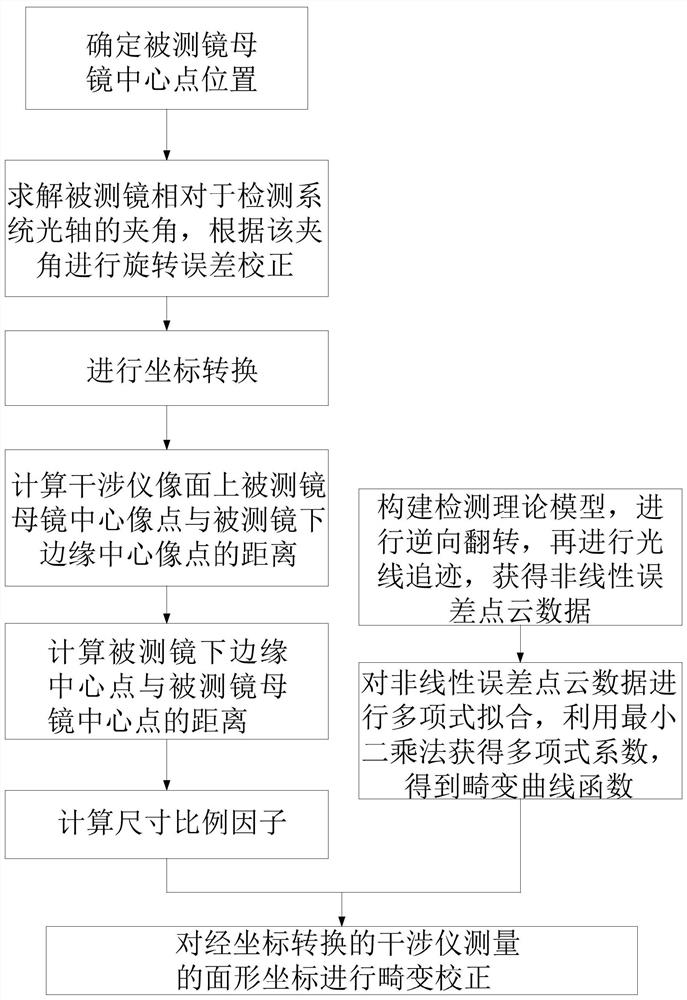 Off-axis aspheric reflector zero compensation detection and correction method