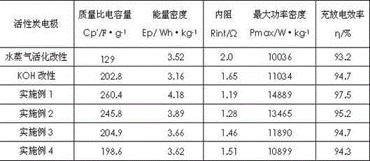 Preparation method of ionic-liquid modified active carbon electrode material