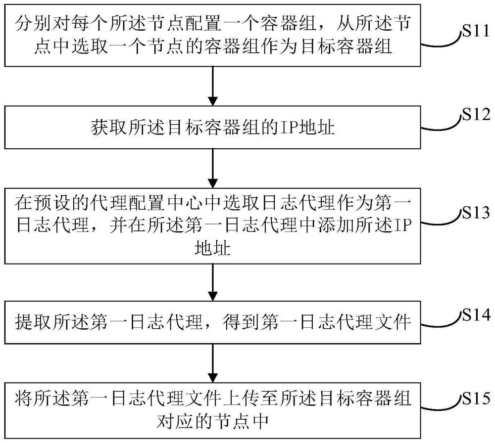 Cluster log collection method and device, equipment and storage medium