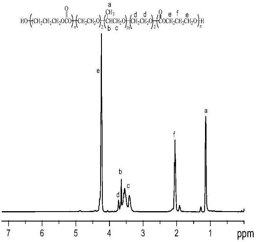 Biodegradable polyurethane having gradient elasticity modulus and tissue engineering fibrous scaffold prepared through same