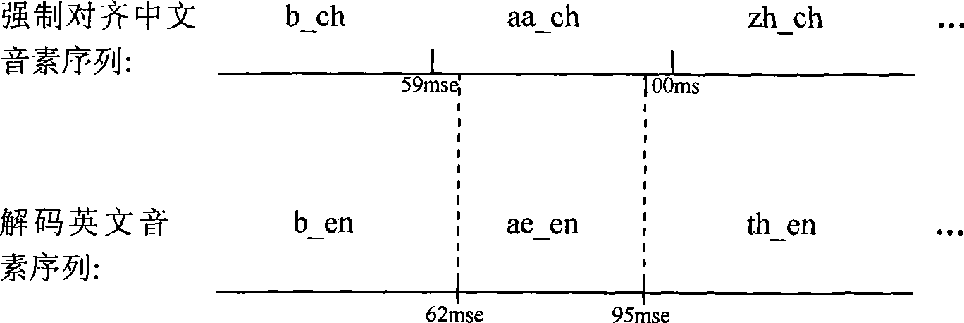 Chinese-English bilingual speech recognition method based on phoneme confusion