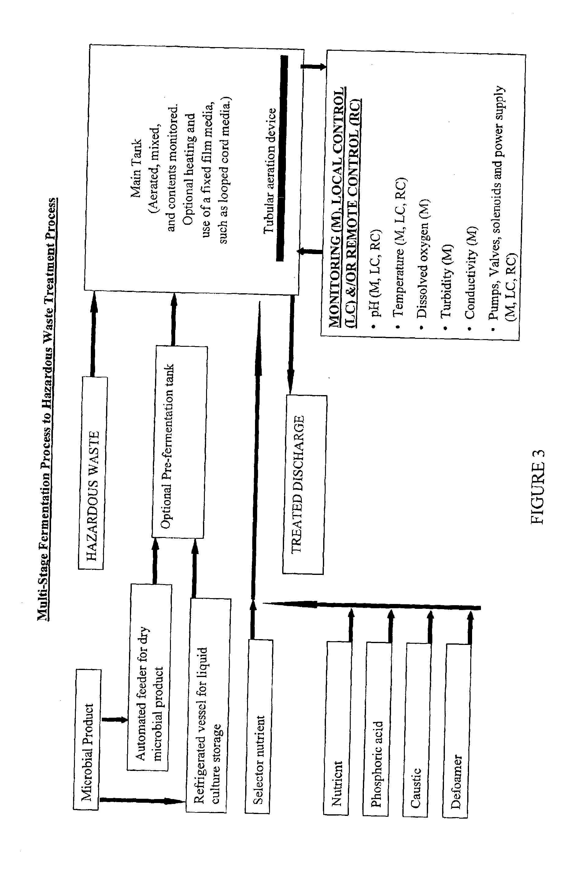 Fermentation systems, methods and apparatus