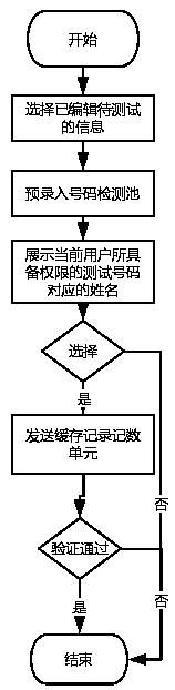 A short and multimedia message testing system and method