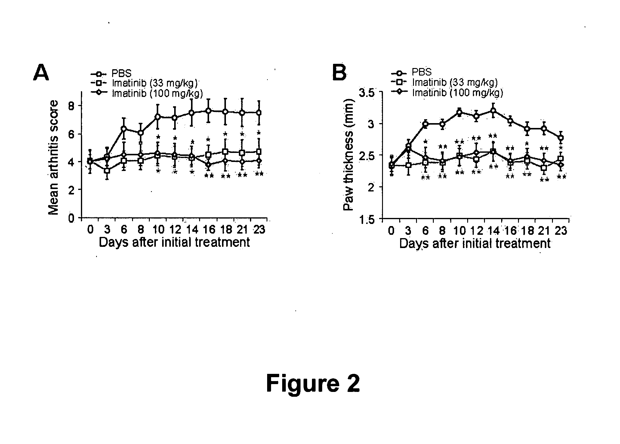 Method of treating inflammatory diseases using tyroskine kinase inhibitors