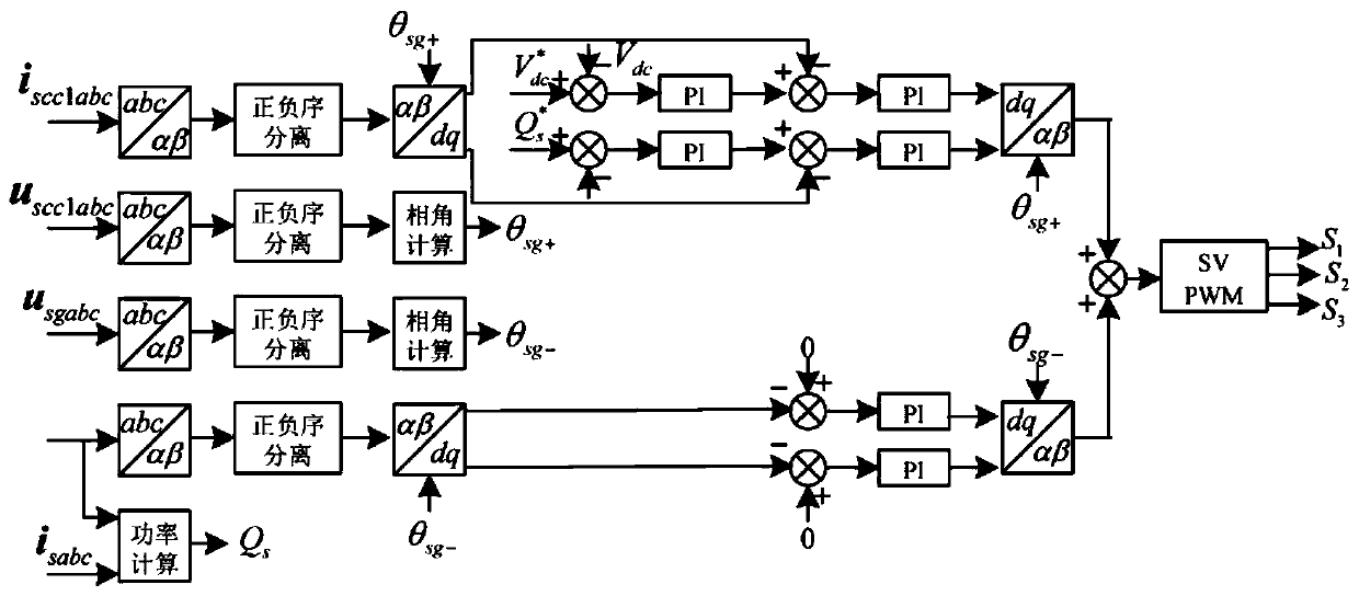 Variable frequency transformer fault ride-through control method and circuit