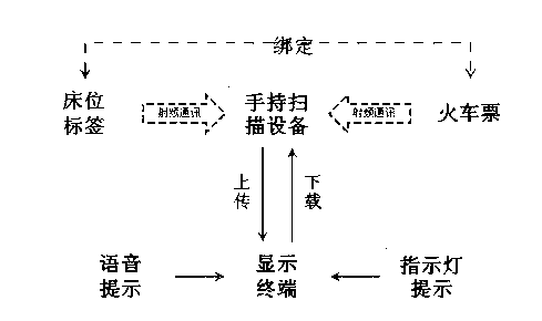 Train berth ticket changing system based on automatic identification technology