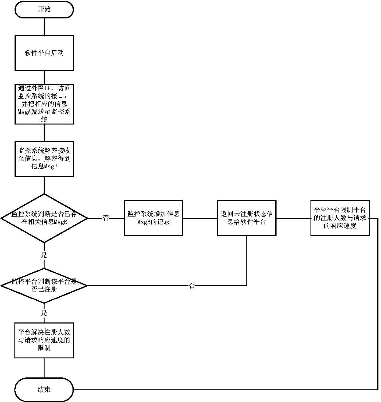 Software authorization control method