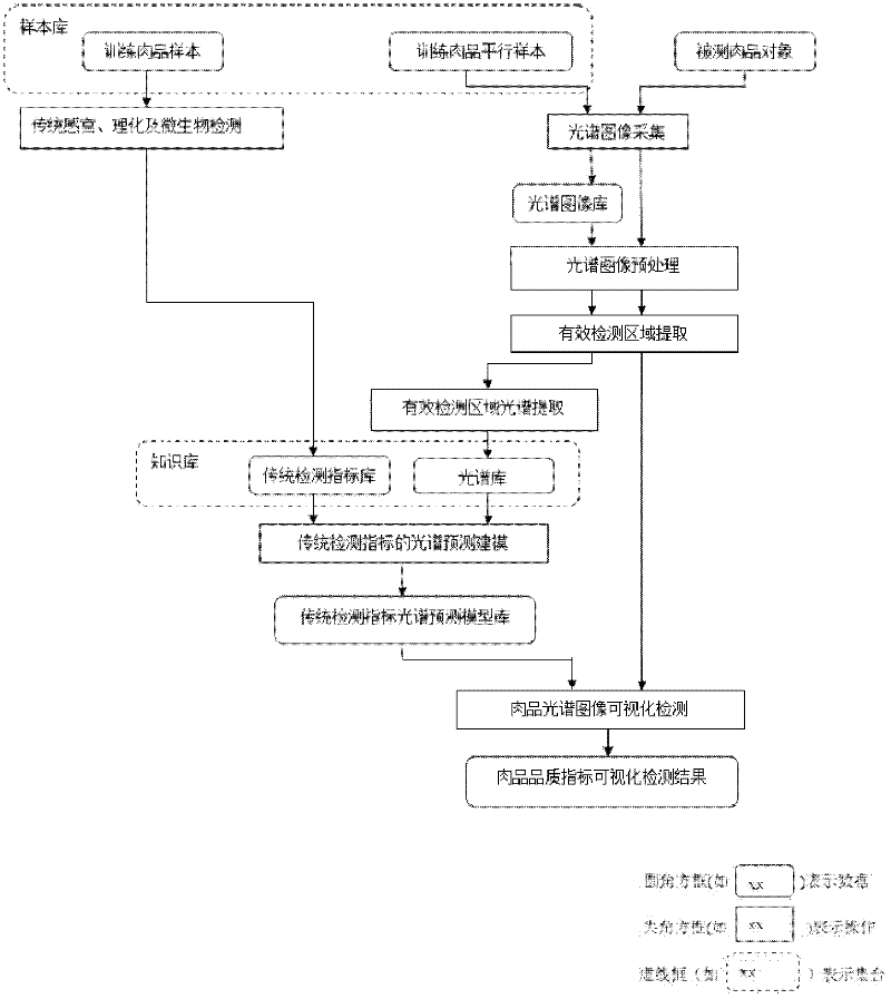 Spectral image-based meat quality visual non-contact detection method