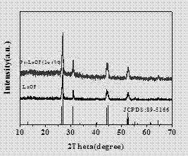 Preparation method and application of Pt supported lanthanide fluoride-oxide photo-catalyst