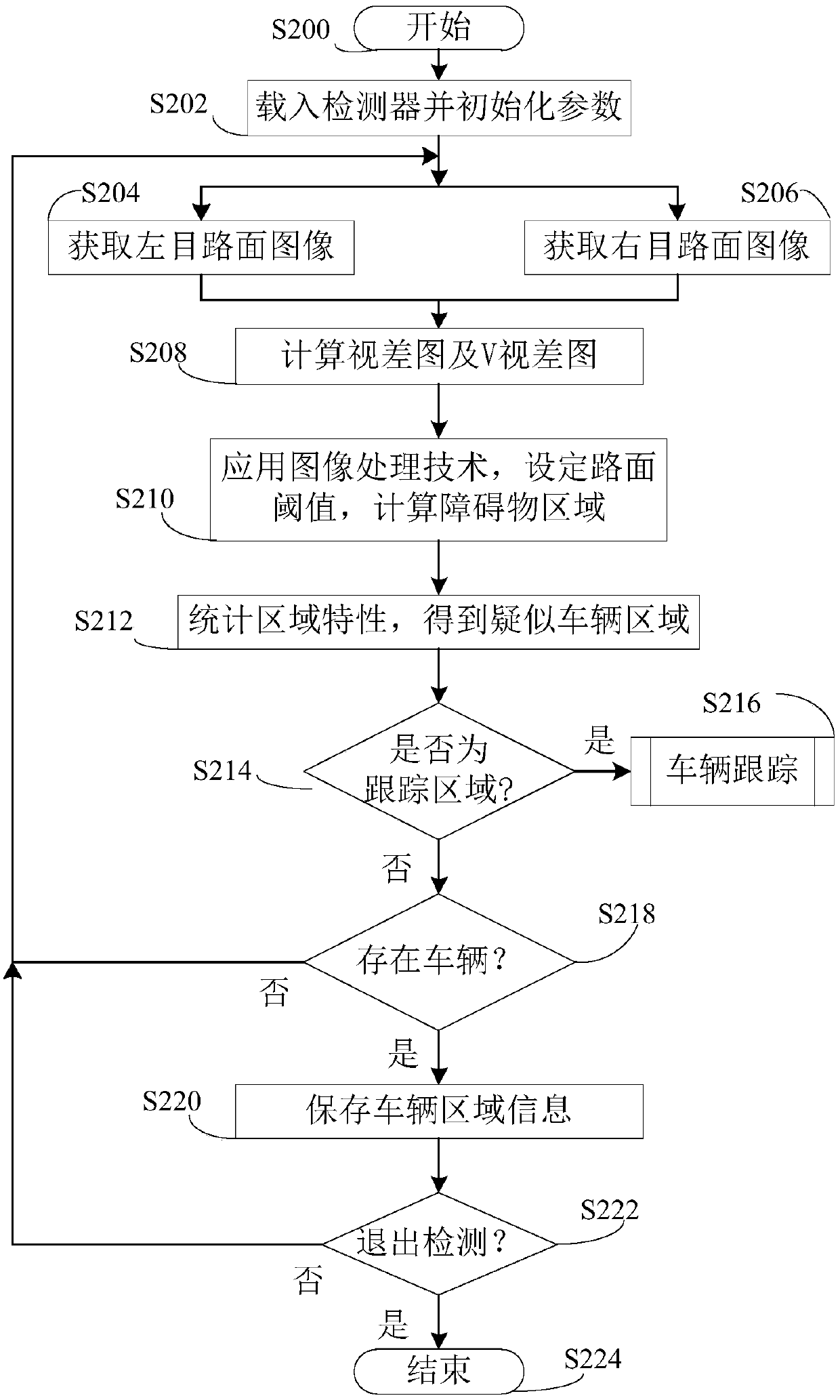 Disparity-map-based real-time vehicle tracking and detection method and device