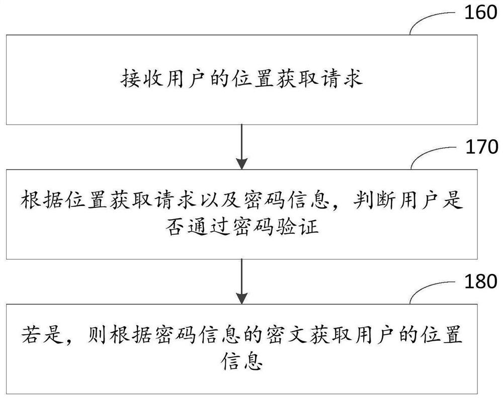 Historical position management method and device and computing equipment