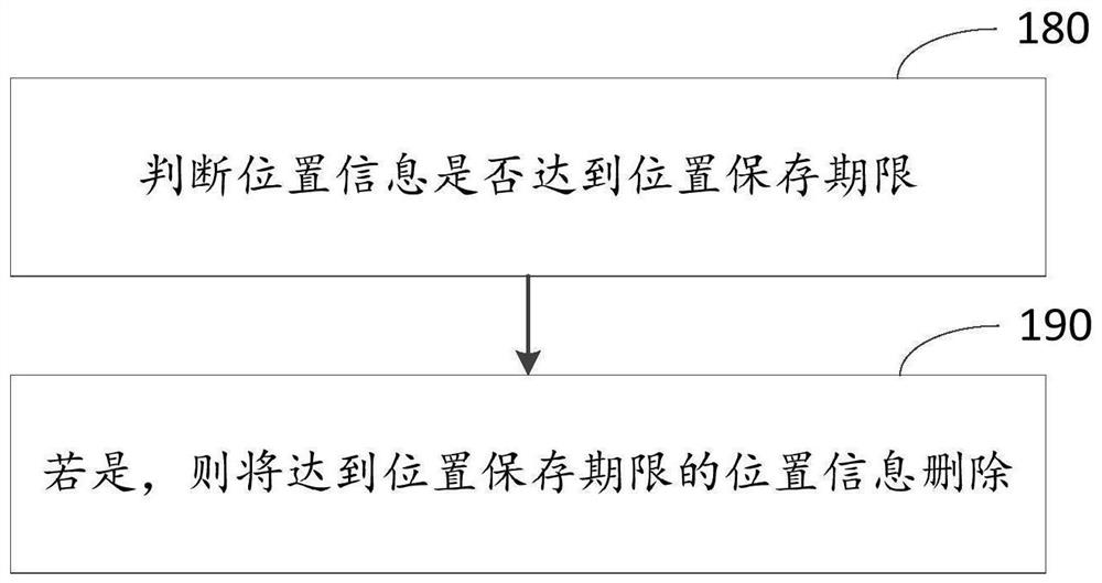 Historical position management method and device and computing equipment