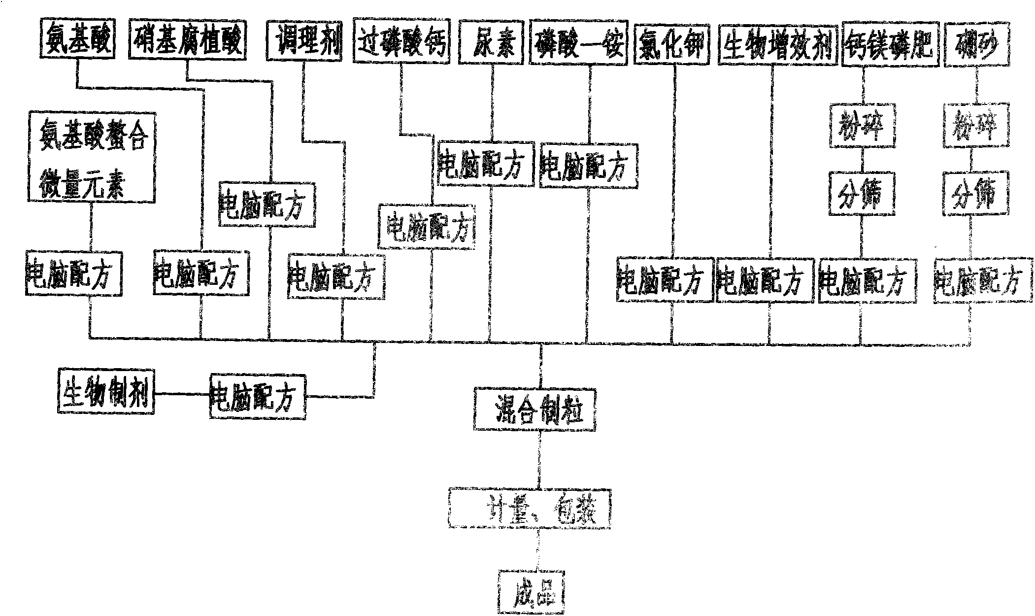 Fertilizer special for corn and production method thereof