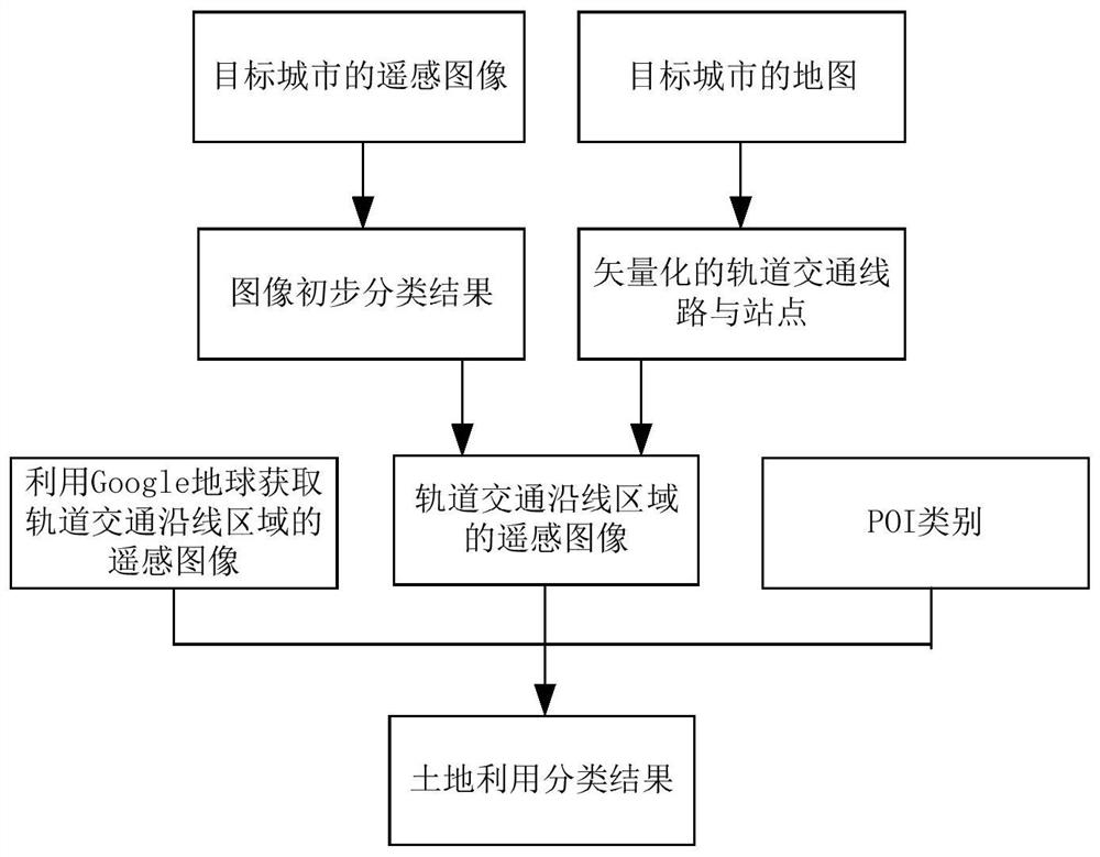 Land use classification method, storage medium and computing equipment based on remote sensing images