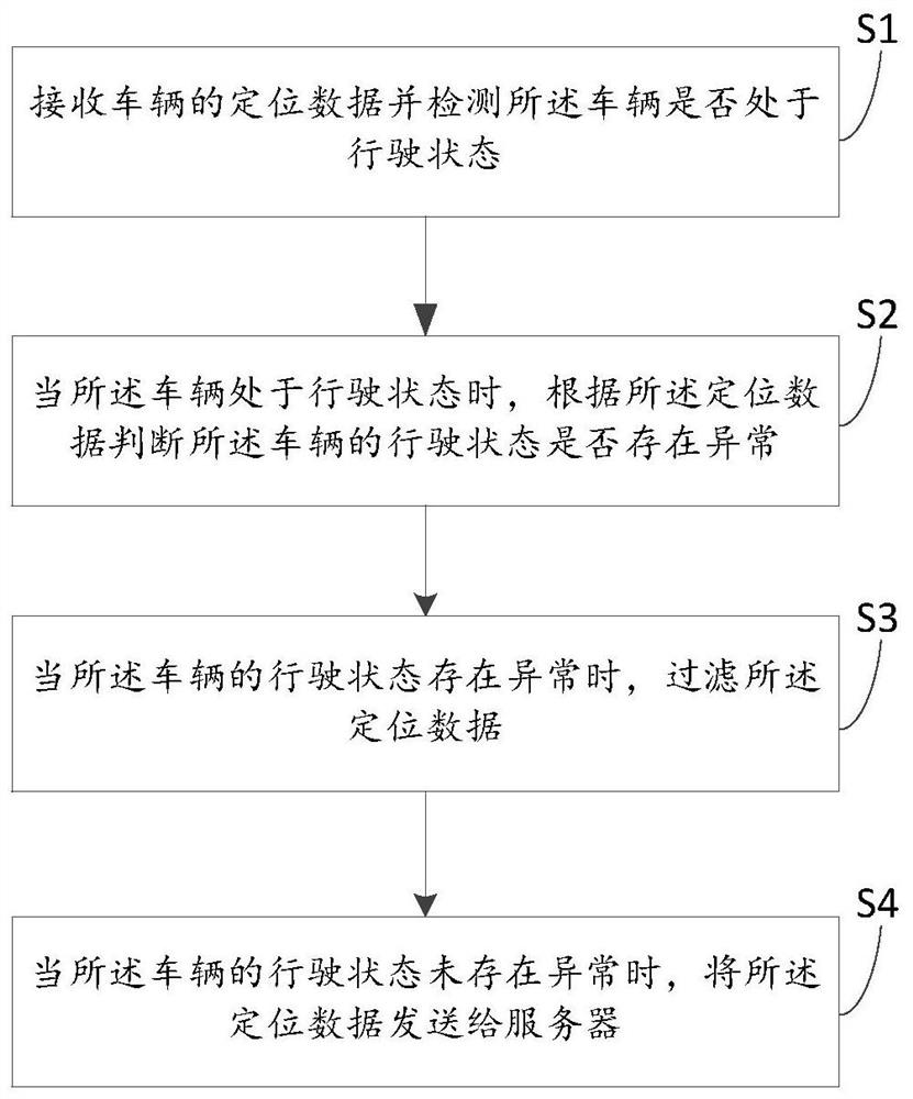 Vehicle positioning data acquisition method, device, in-vehicle device and storage medium