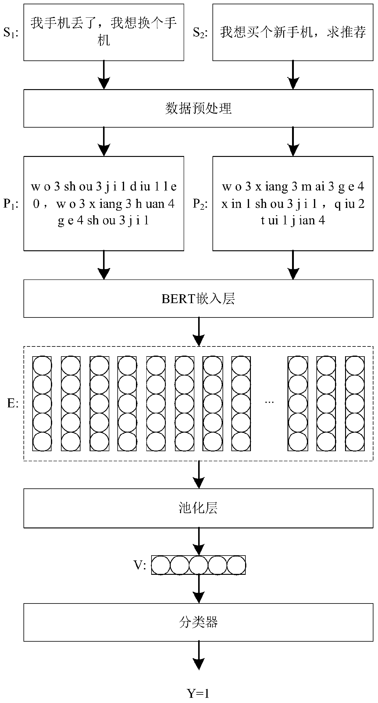 Chinese semantic matching method based on pinyin and BERT embedding