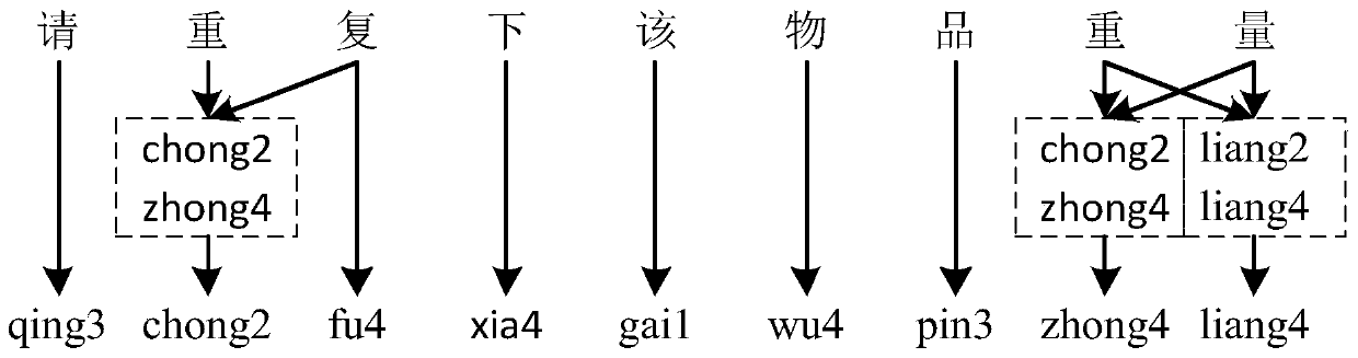 Chinese semantic matching method based on pinyin and BERT embedding