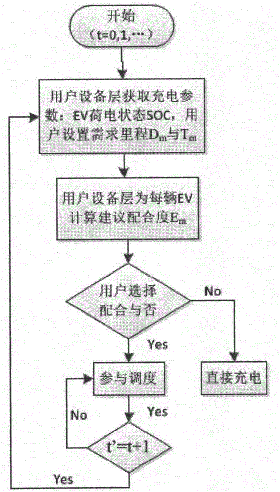 Distributed type management method for electric automobile group ordered charging management