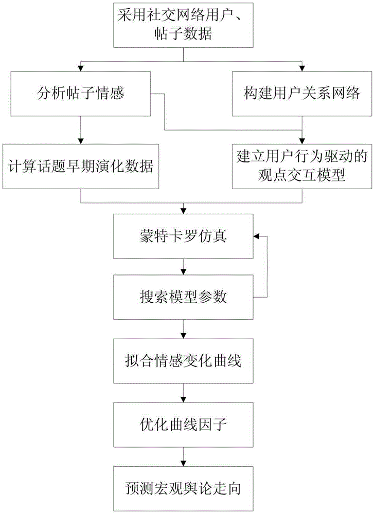 Method and device for predicting evolution trend of internet public opinion