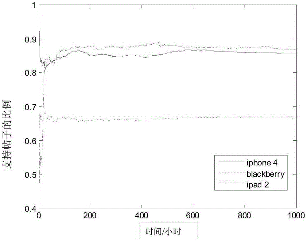 Method and device for predicting evolution trend of internet public opinion