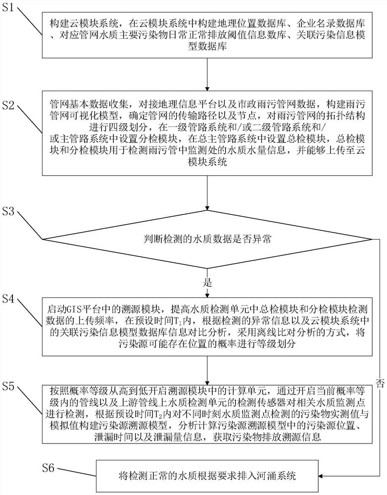 Rain sewage pipe network traceability tracking system and method