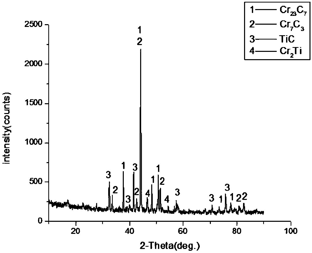 A salt-bath rare earth chromium-titanium co-penetration agent and its application process