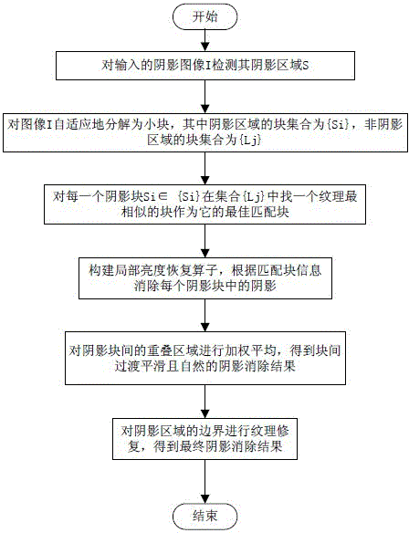 Natural image shadow elimination method