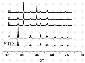 Preparation method of titanium dioxide and doped body of titanium dioxide