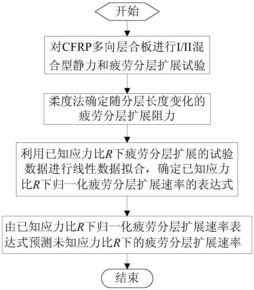 Prediction method for normalized fatigue delamination propagation rate of CFRP (carbon fiber-reinforced plastic) multi-directional laminated plate