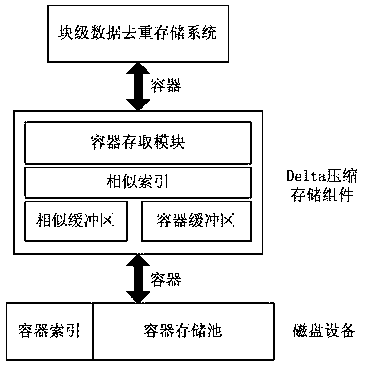 A Delta compressed storage component based on block-level data de-duplication