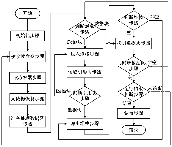 A Delta compressed storage component based on block-level data de-duplication