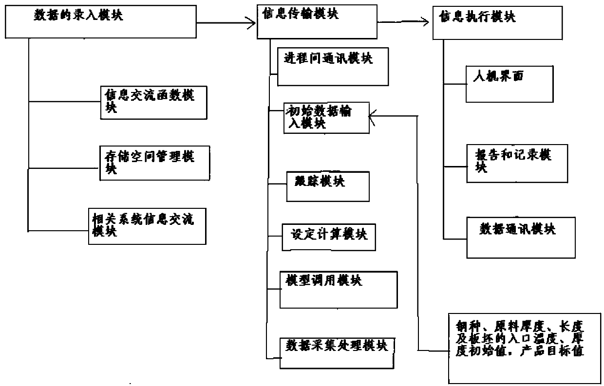 A two-stage system process control method for a hot strip mill