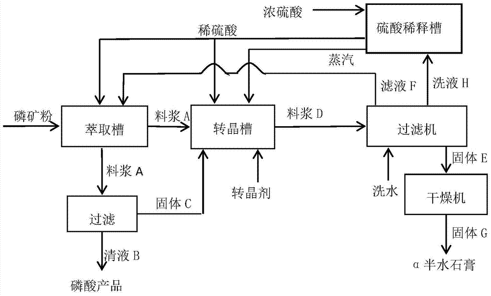 A kind of production method of wet-process phosphoric acid by-product α hemihydrate gypsum