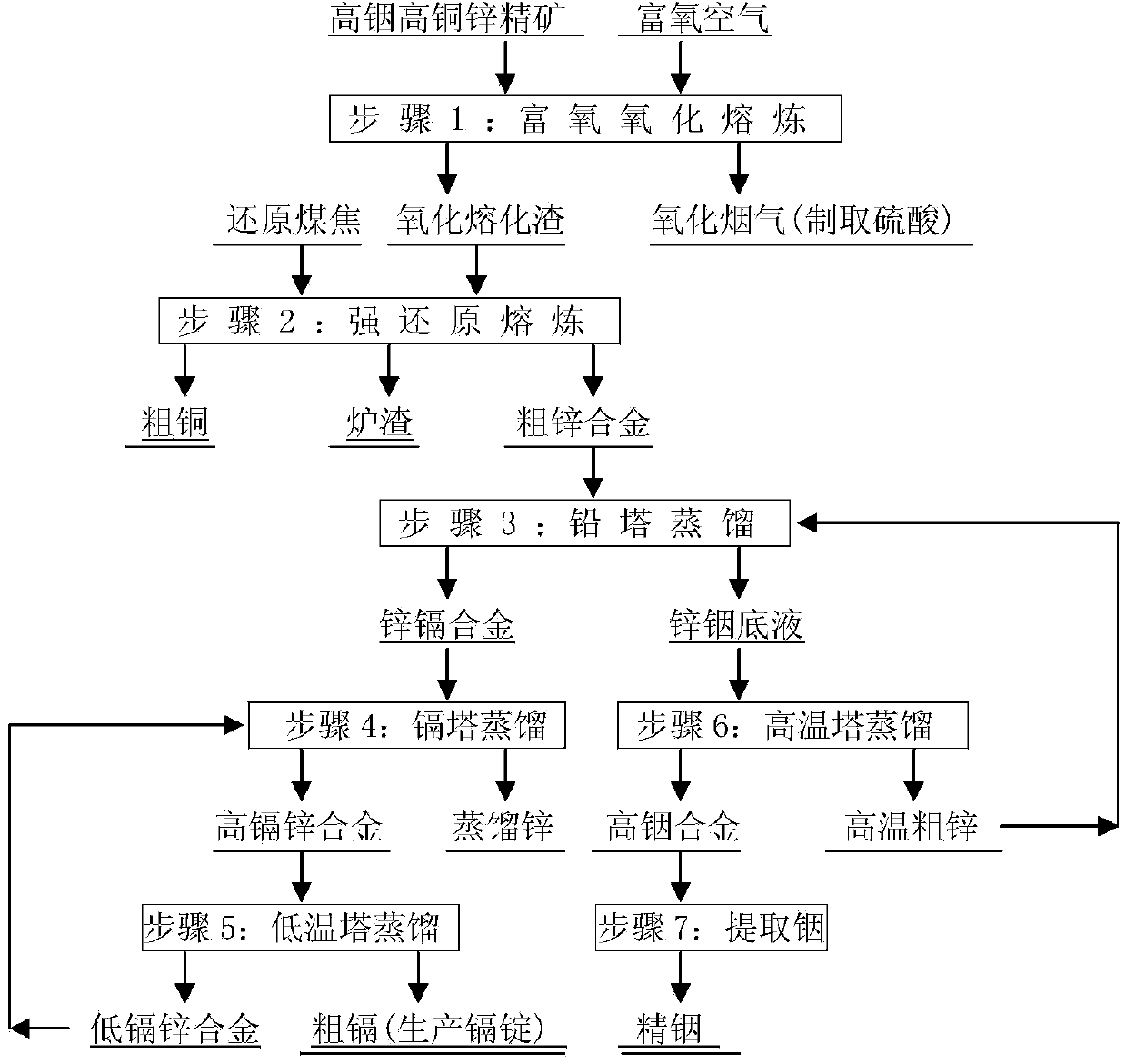 Treatment method of high-indium and high-copper zinc ore concentrate