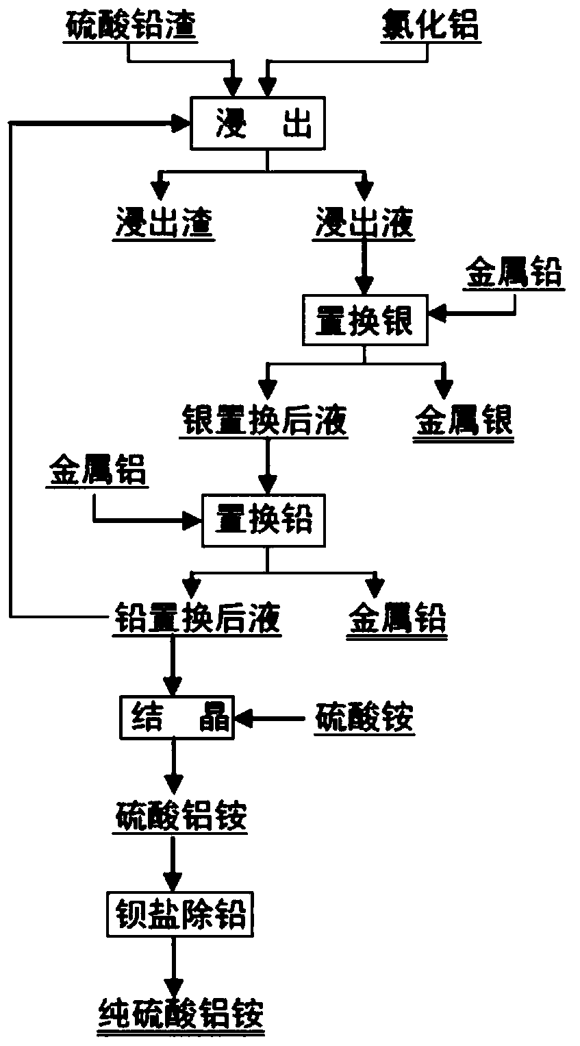 A method for recovering lead and silver from lead sulfate slag