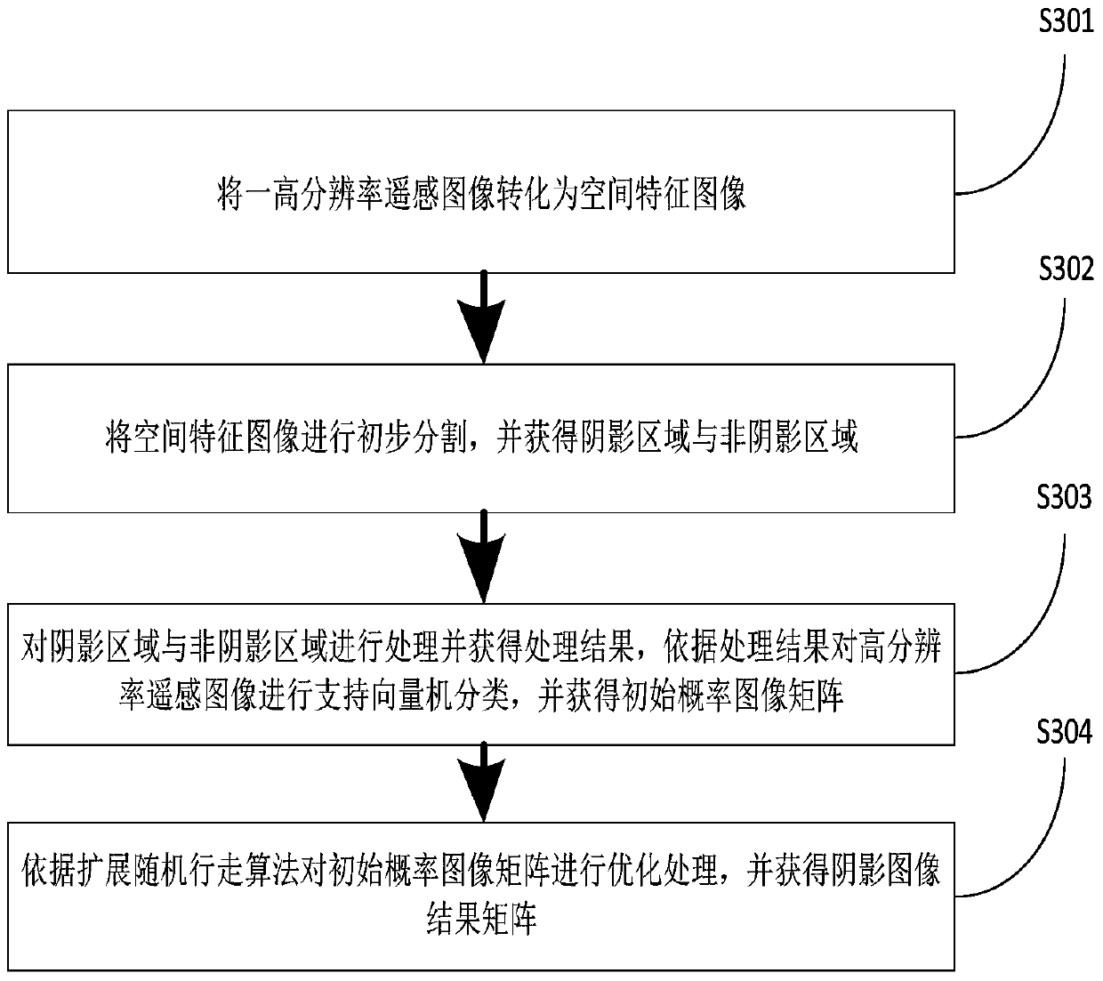 Device and method for shadow detection in high-resolution remote sensing images