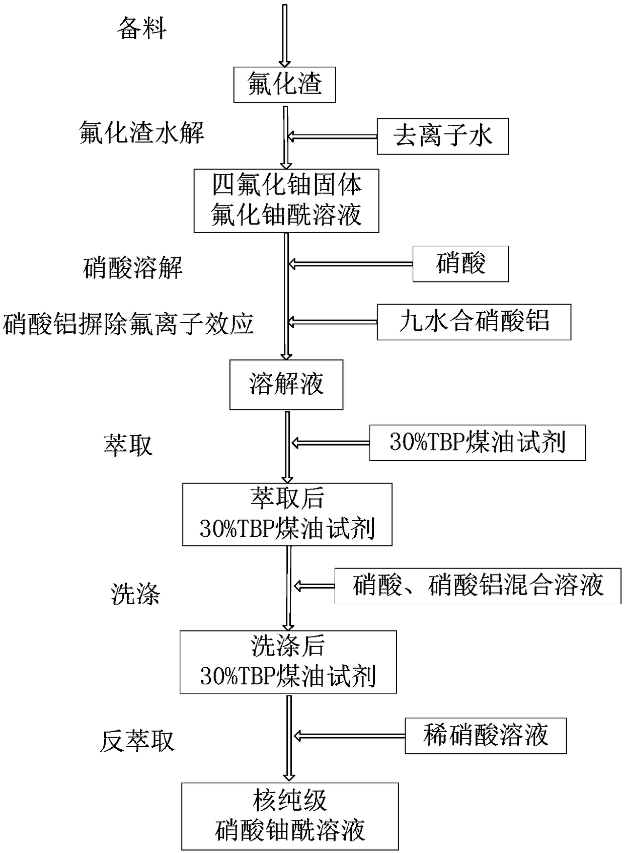 Extraction purification method for recycling uranium from fluoridation ash residues