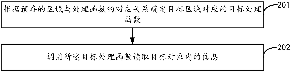 Information reading method and device