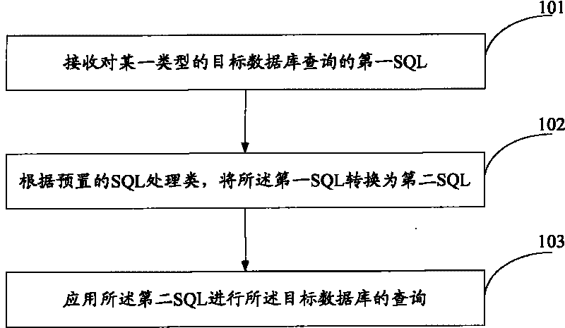 Method and device for querying databases