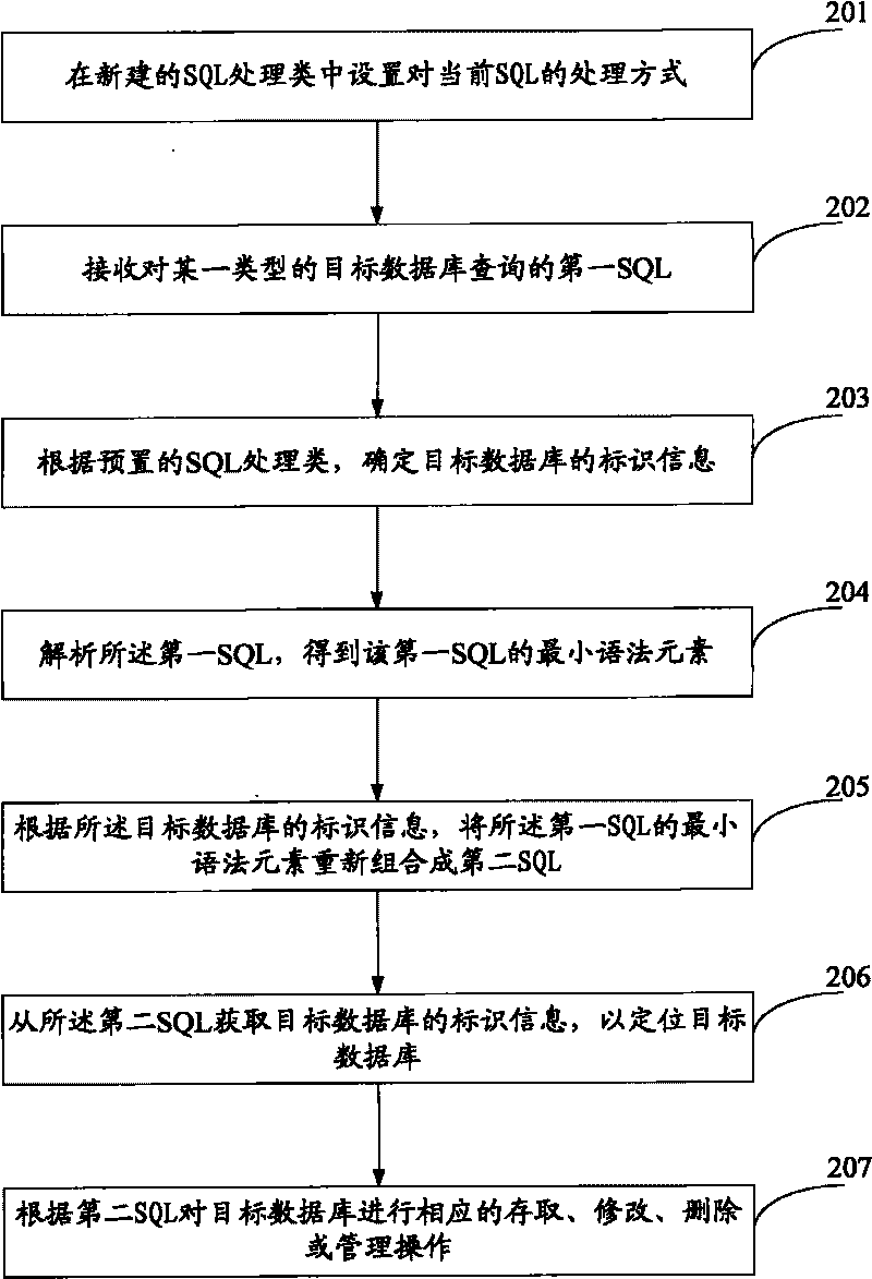 Method and device for querying databases