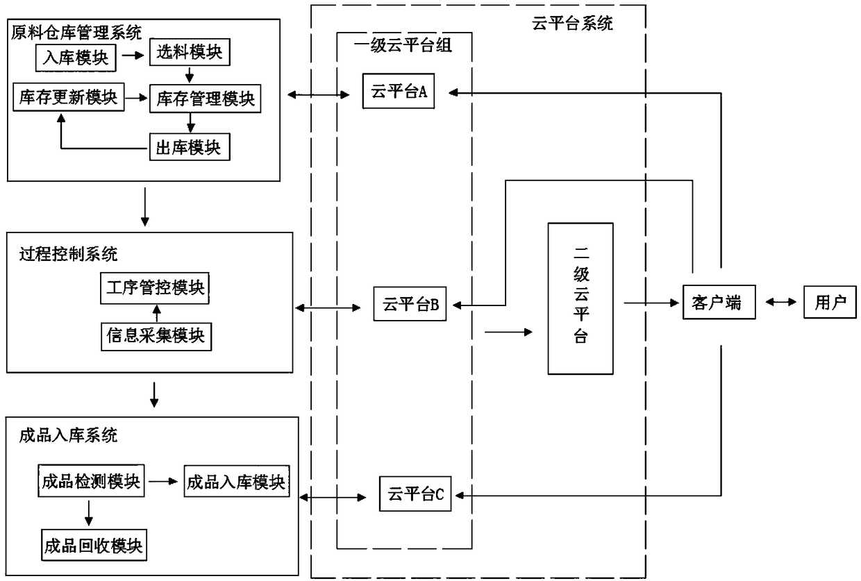 Intelligent workshop digitalized production line information collection and monitoring management system based on cloud platform.