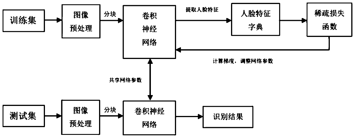 Small sample face recognition method combining sparse representation and neural network