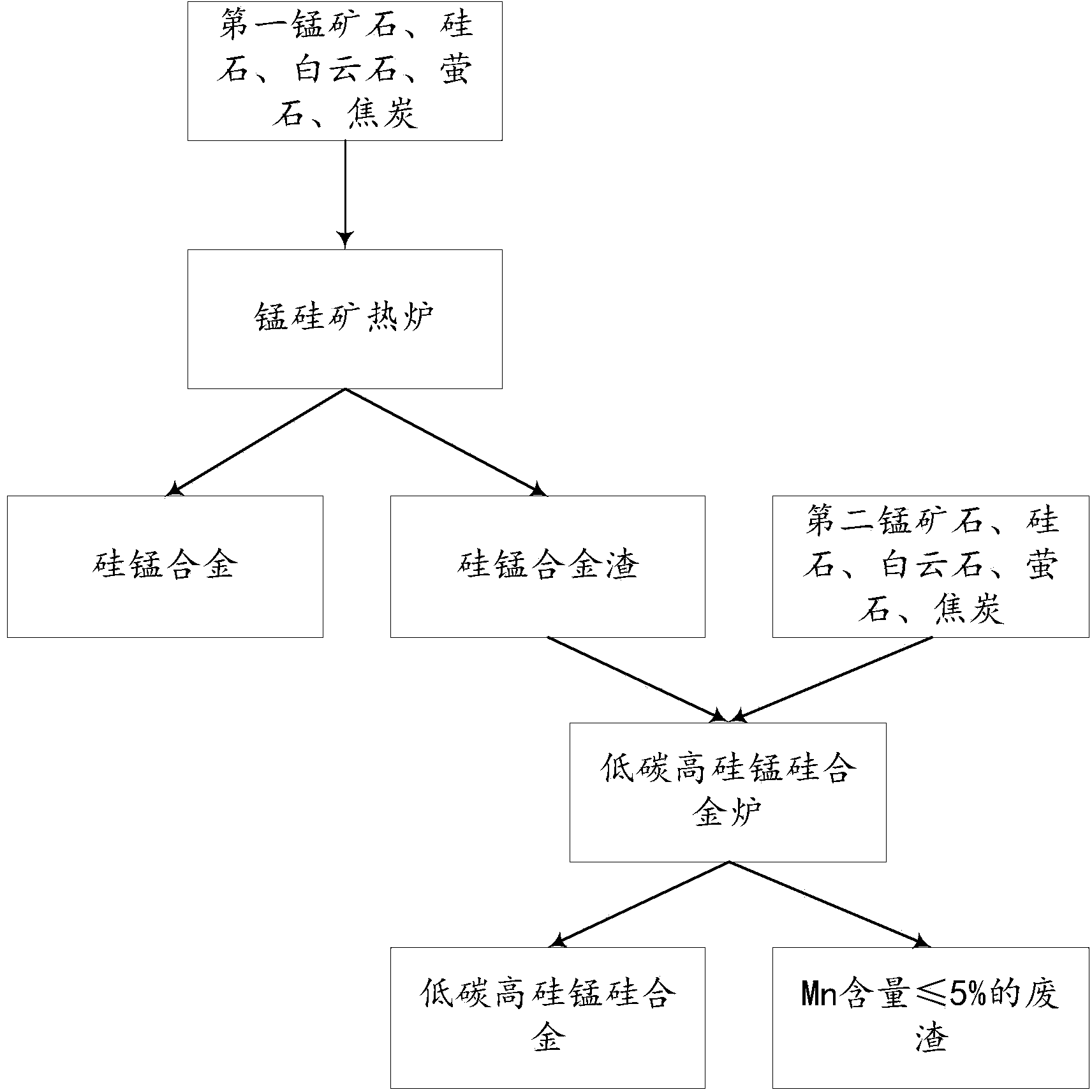 Method for producing low-carbon high-silicon manganese-silicon alloy from manganese-containing industrial waste slag through two-step method