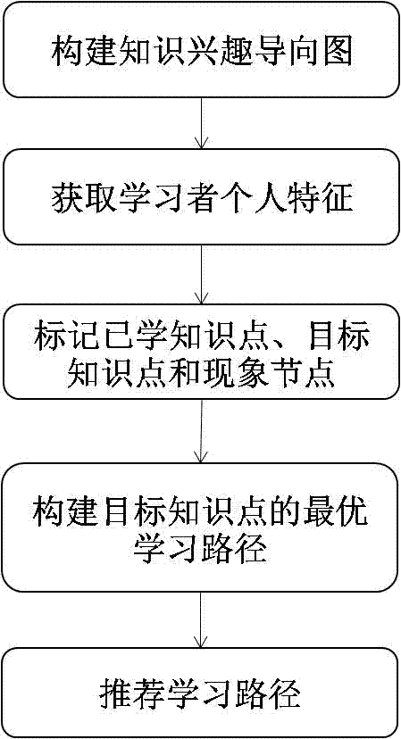 Personalized recommendation method with interest guidance function