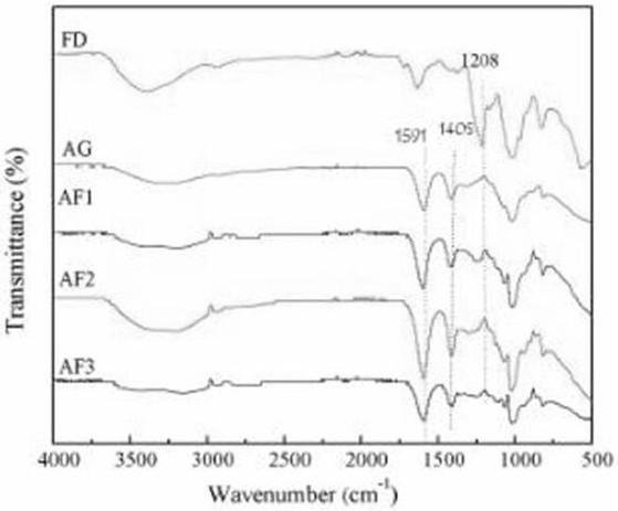 A kind of modified hydrogel, modified hydrogel microsphere and preparation method and application thereof