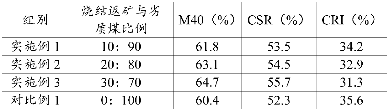 Iron coke preparation method by high titanium type schreyerite sintering return mine and prepared iron coke thereof